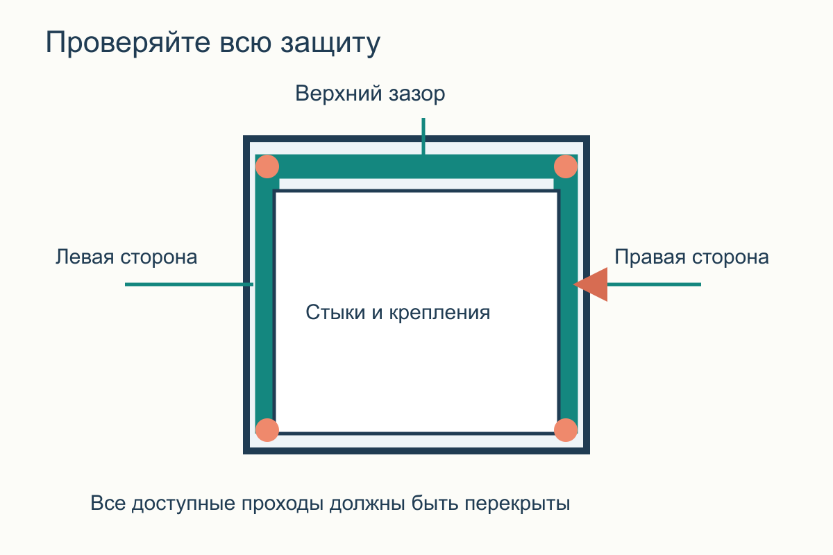 Схема оконного проёма с верхней и двумя боковыми защитными зонами и отмеченными соединениями
