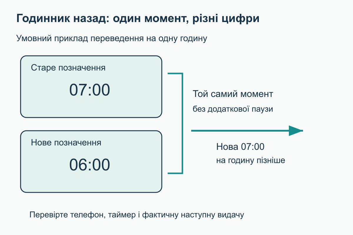 Один і той самий момент позначений 07:00 старого часу і 06:00 після умовного переведення на годину назад; нова 07:00 настає пізніше