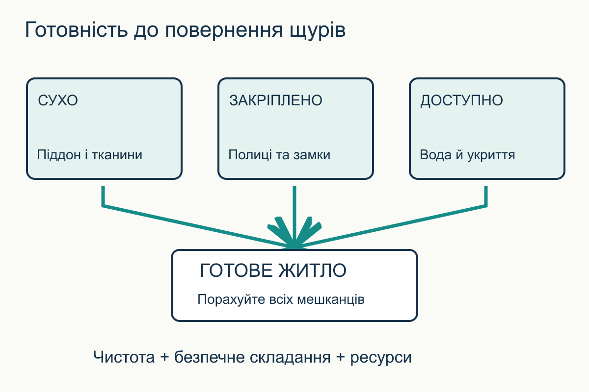 Перевірки перед поверненням щурів Схема допуску до повернення щурів: сухі деталі, замкнені кріплення та доступна вода сходяться до готової клітки