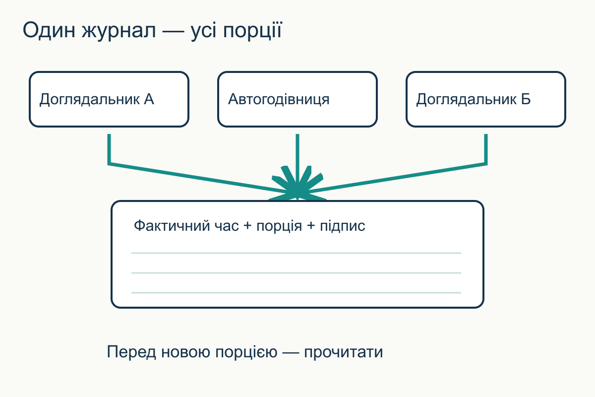 Два доглядальники та автогодівниця спрямовують записи в один журнал фактичних годувань