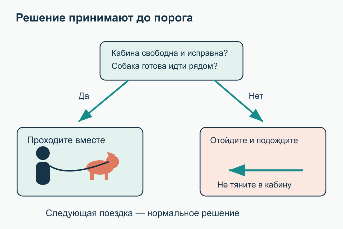 Маршрут разветвляется: свободная кабина ведёт к совместному входу, занятая или сложная ситуация — к ожиданию сбоку