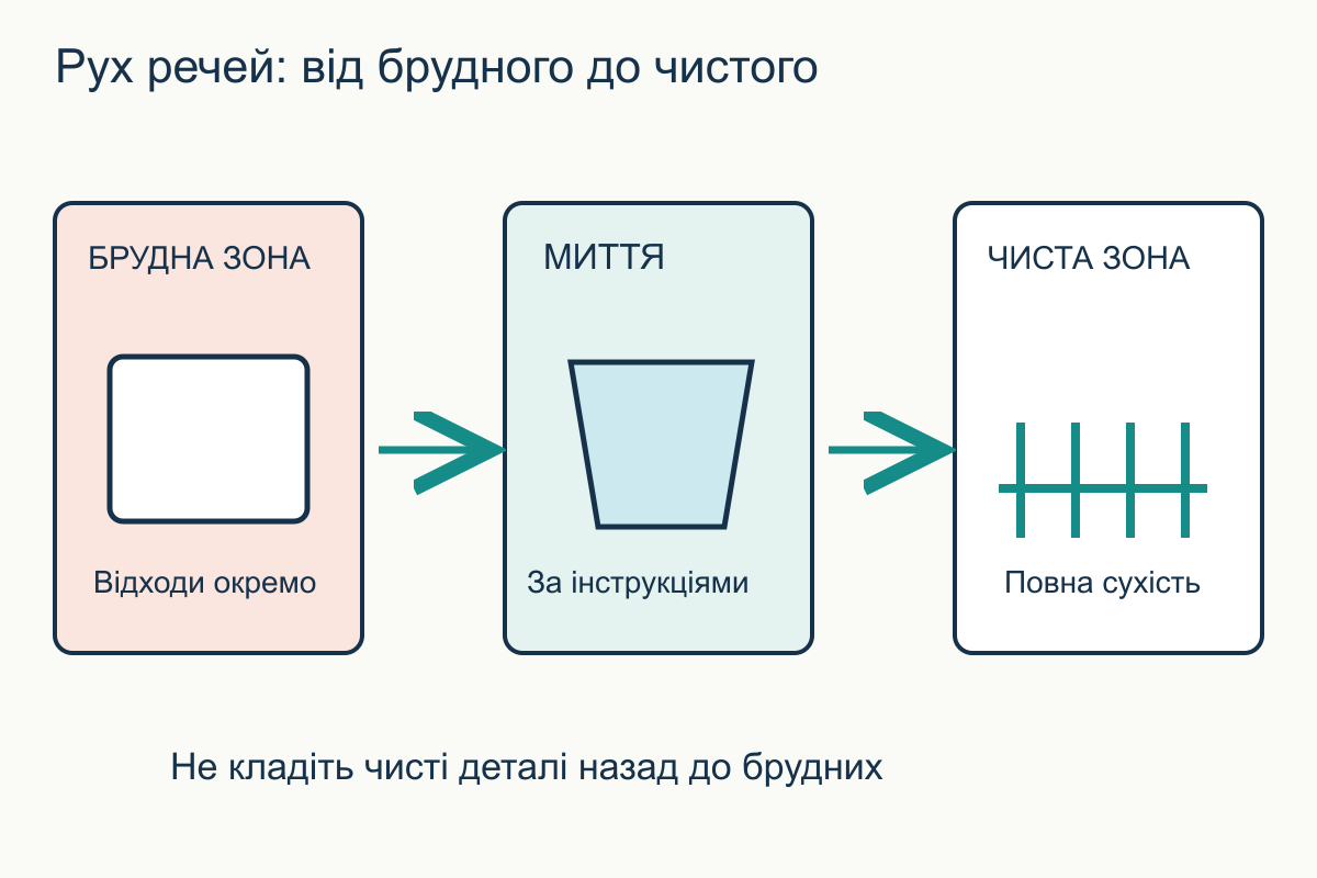 Односторонній рух речей під час миття Робоче місце з окремими брудною зоною, ємністю для миття та сухою чистою зоною