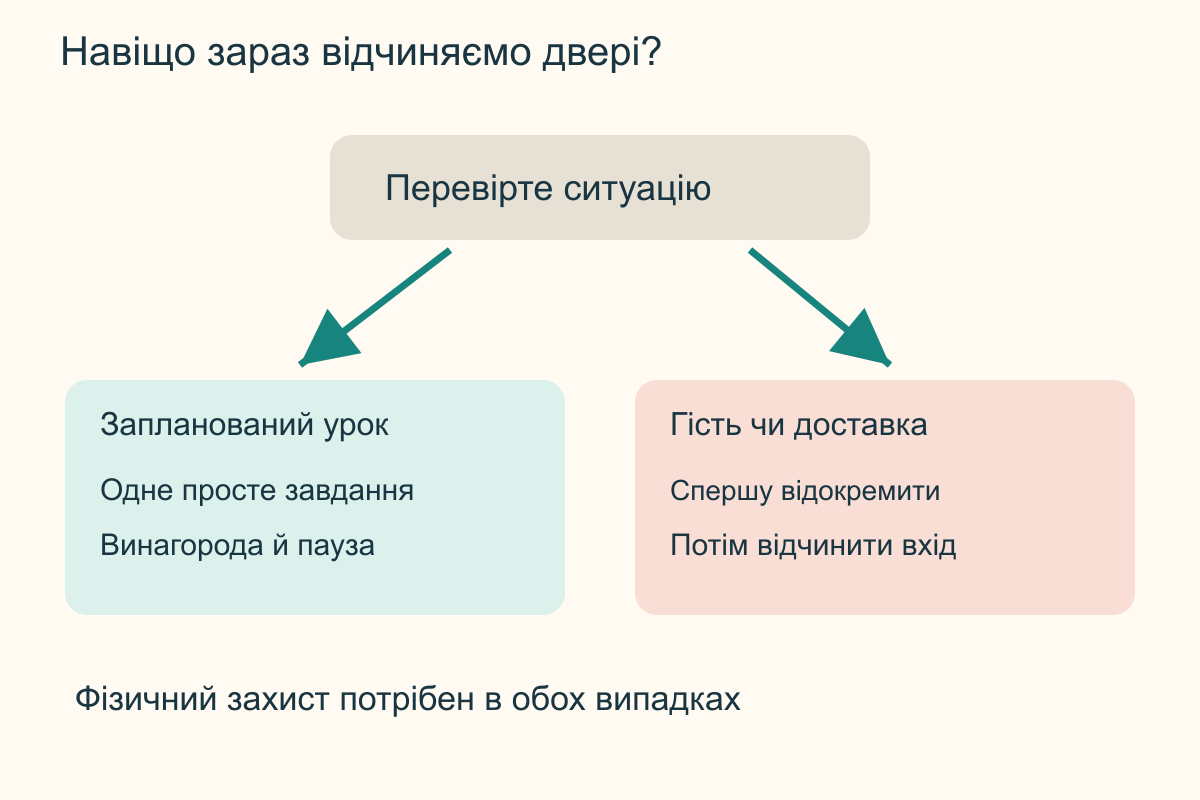 Розвилка біля дверей: заплановане заняття веде до простого кроку з винагородою, реальна доставка веде до фізичного відокремлення собаки перед відкриванням