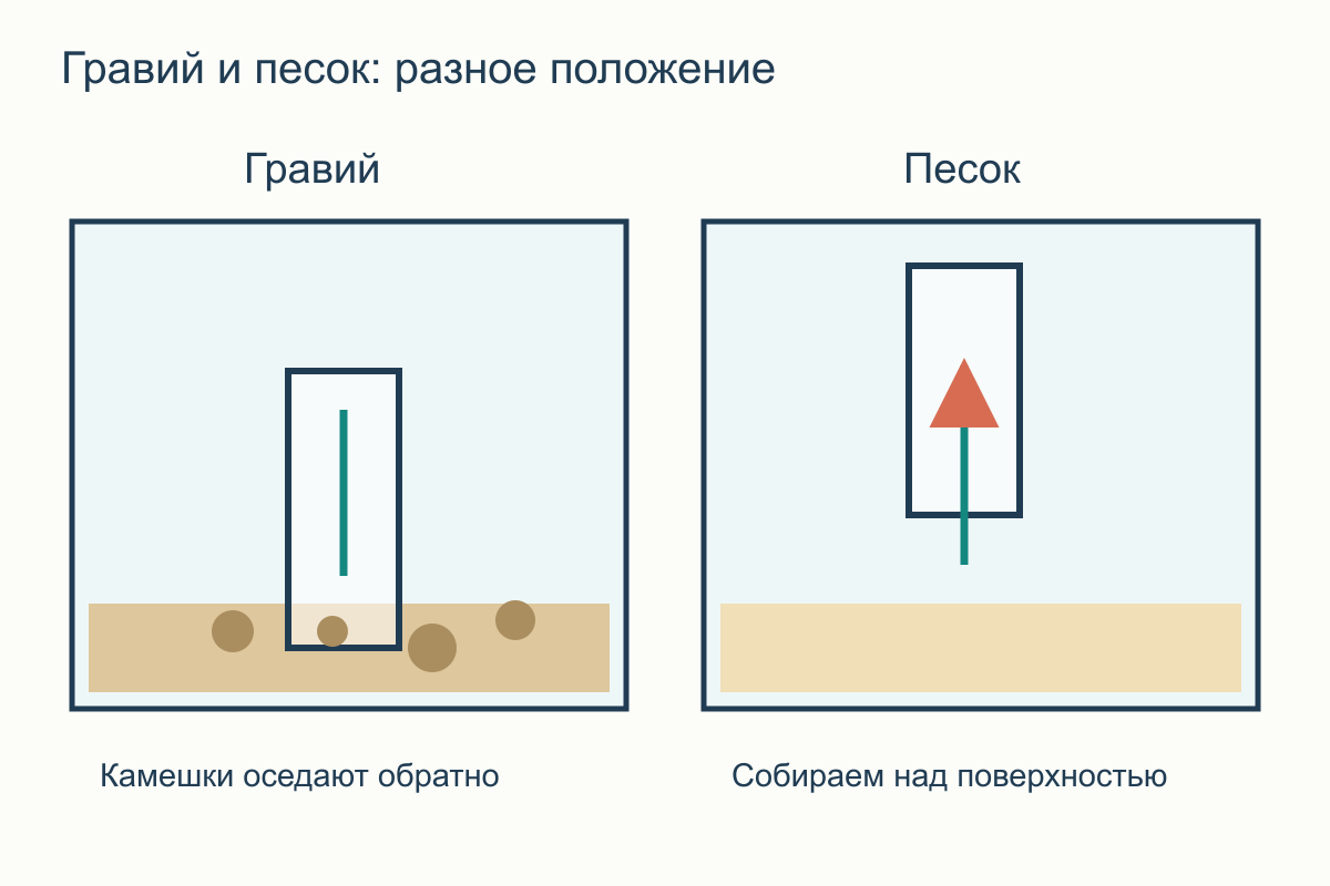Два способа работы: колба в открытом гравии и насадка над поверхностью песка