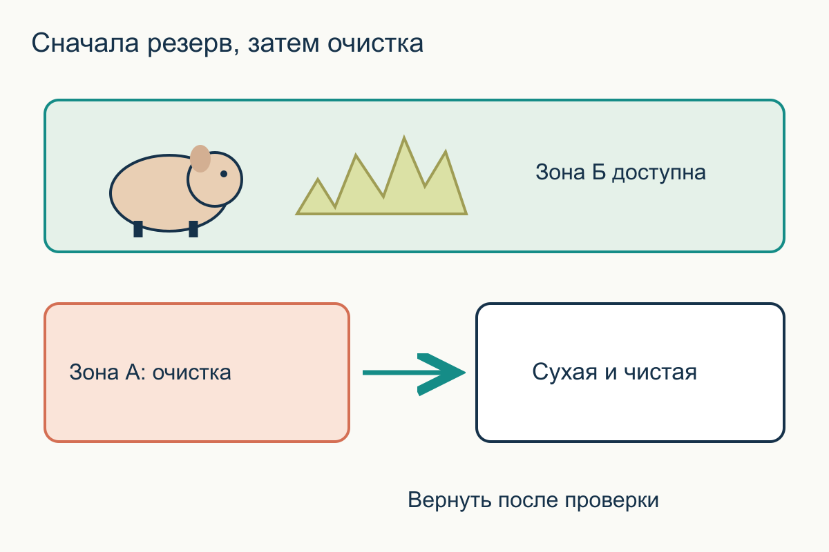 Уборка с сохранением доступа Пока первая сенная зона очищается, вторая остаётся доступной; чистую сухую ёмкость возвращают после проверки