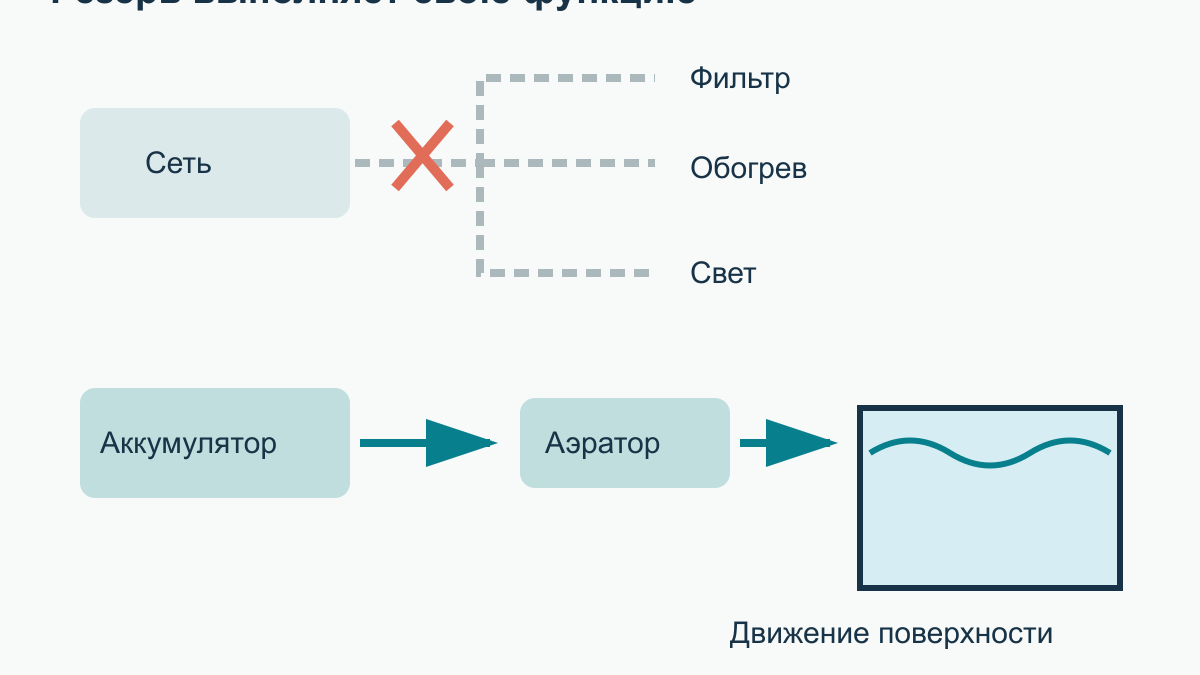 Аквариум при отключении света: подготовка и порядок действий