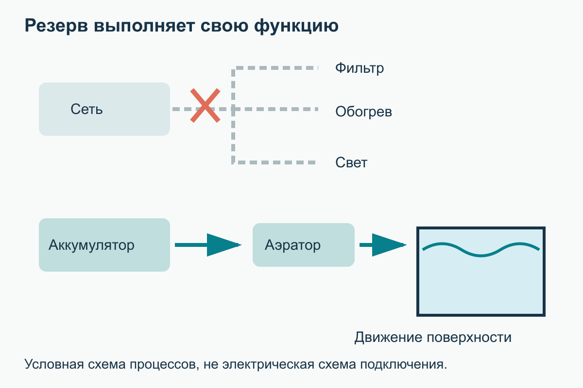 Основное питание связано с фильтром, обогревом и светом; отдельный аккумуляторный аэратор поддерживает движение поверхности