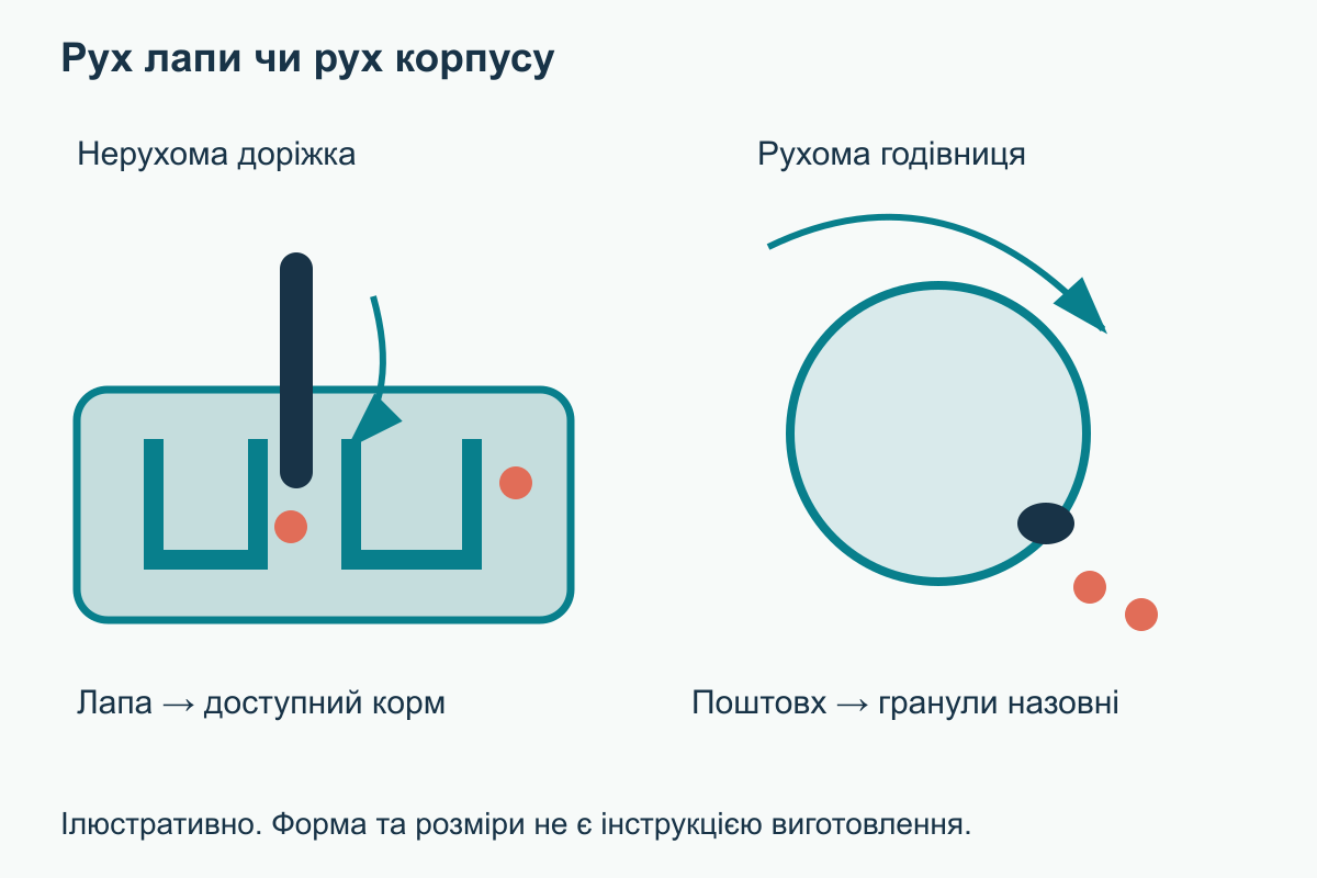 Дві різні механіки добування корму Порівняння пласкої нерухомої доріжки для корму та кулі, з якої гранули випадають під час руху