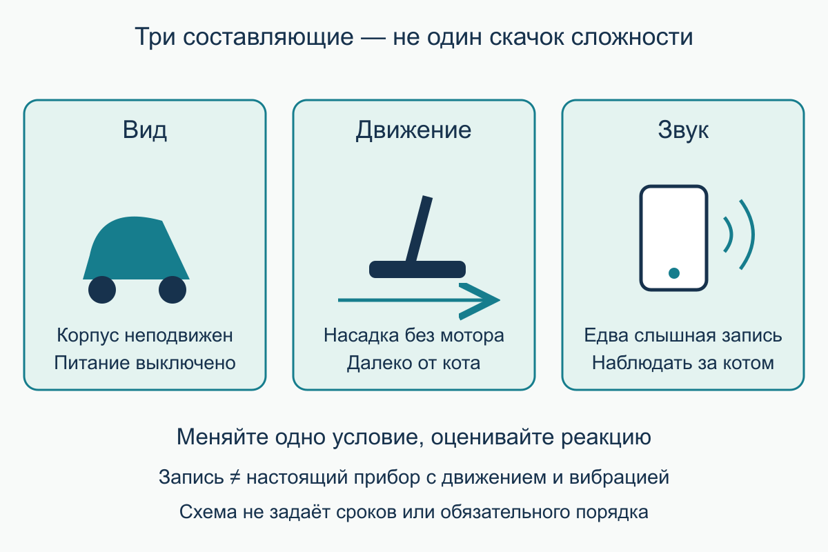 Не добавляйте все раздражители одновременно Три отдельные составляющие знакомства: неподвижный корпус без питания, движение выключенной насадки и тихая запись звука