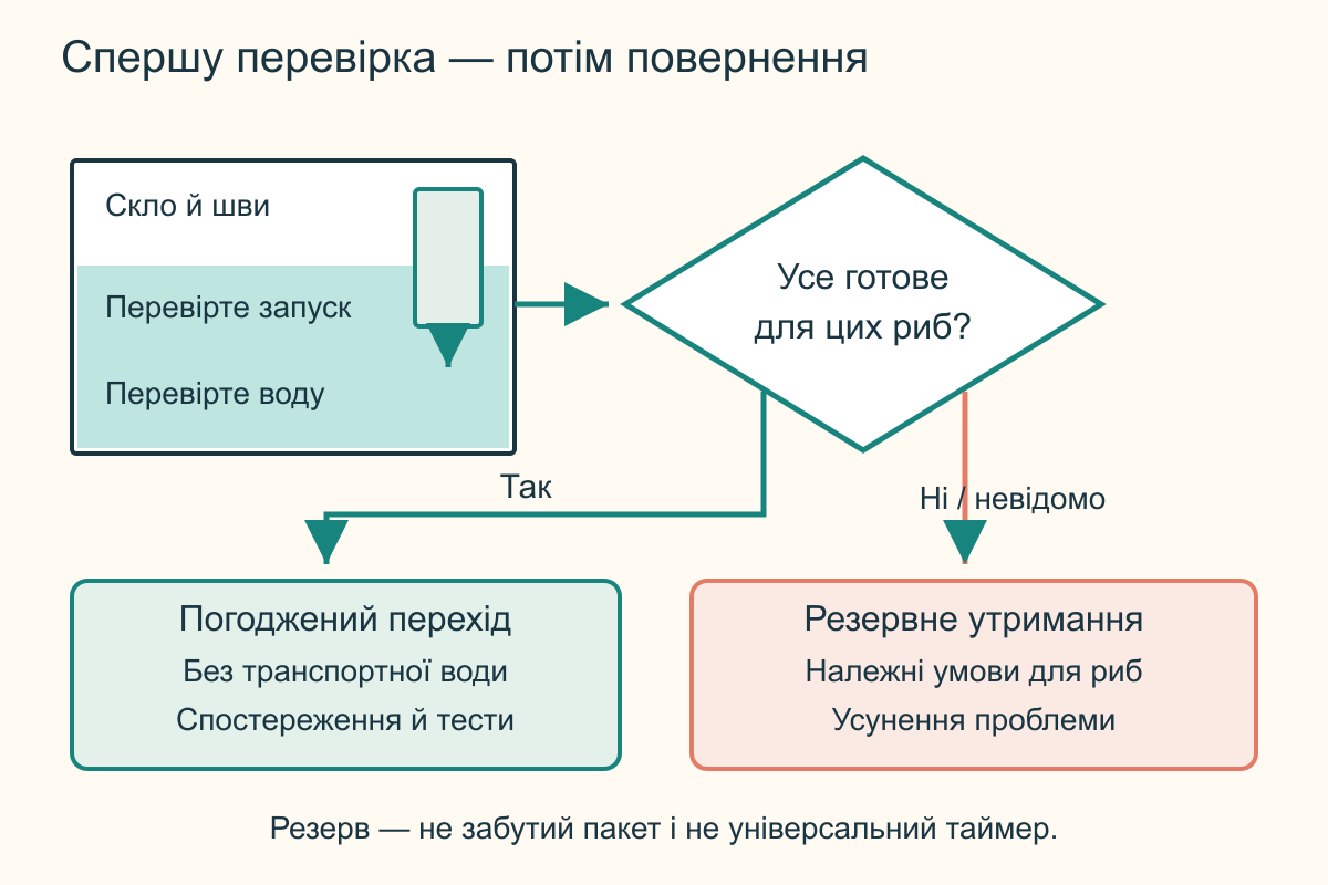 Перевірка перед поверненням мешканців Після прибуття огляд ємності, запуск обладнання і перевірка води передують поверненню риб; проблема веде до резервного утримання, не до поспішного заселення