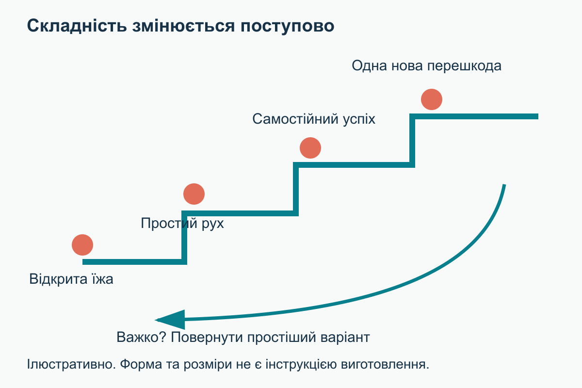 Сходинки складності з поверненням назад Послідовність навчання: відкритий корм, доступний рух, самостійне повторення і зміна лише однієї перешкоди