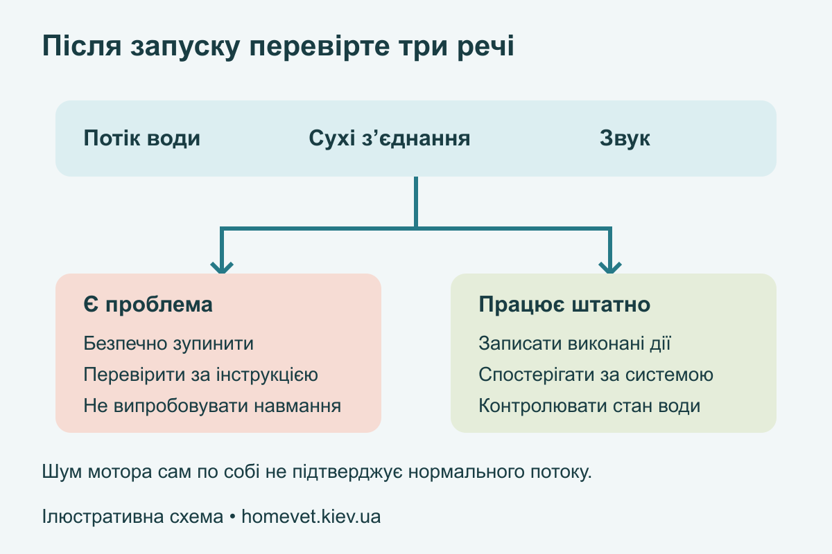 Контроль після повторного запуску Після запуску перевіряють потік, сухі з’єднання й звичний звук; за проблеми зупиняються, за нормальної роботи переходять до спостереження