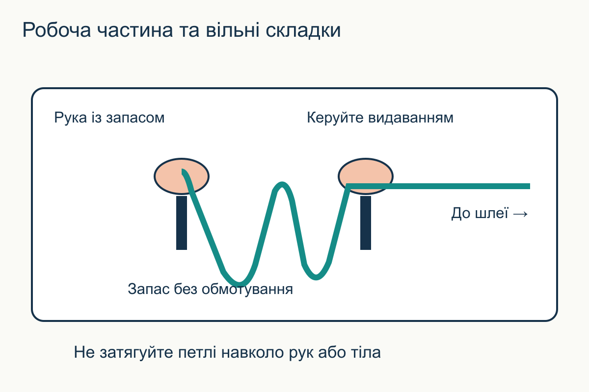 Робоча частина й запас повідця Дві руки керують лінією: ближня видає робочу частину, дальня утримує вільні складки без обмотування зап’ястка