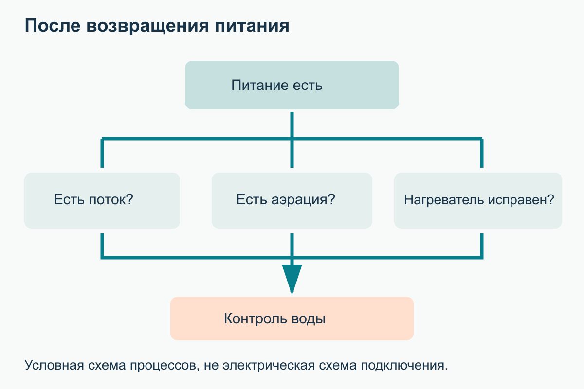 После появления питания проверяются поток фильтра, аэрация и нагреватель, затем измеряется состояние воды