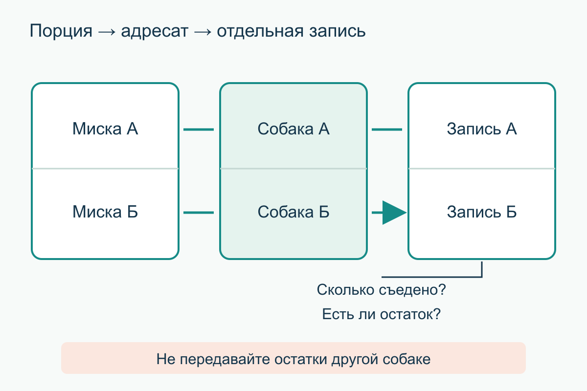 Схема выдачи двух подписанных порций: каждая миска предназначена своей собаке, остатки отмечают отдельно без обмена