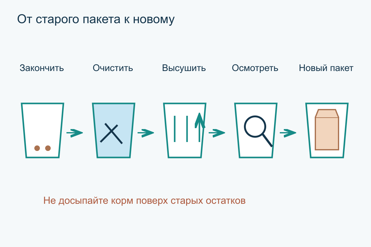 Последовательность замены пакета: закончить старый, очистить контейнер, высушить, проверить и поставить новый пакет