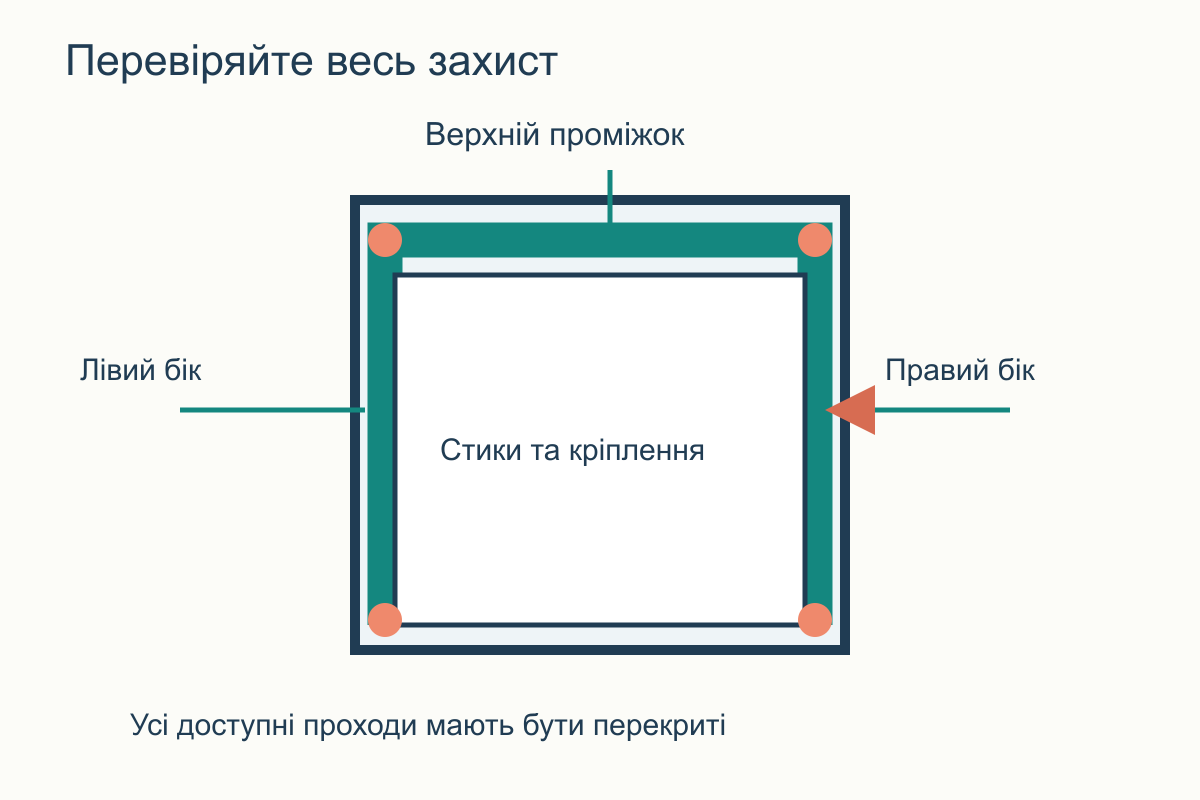 Віконний отвір із позначеними верхньою та двома бічними зонами захисту і точками перевірки стиків