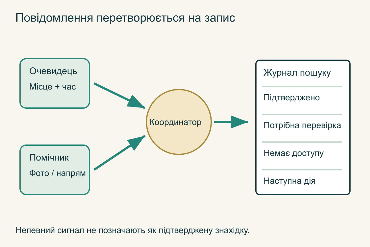 Один координатор отримує від помічників місце, час, фото та напрямок руху, а перевірені сигнали додає до журналу пошуку