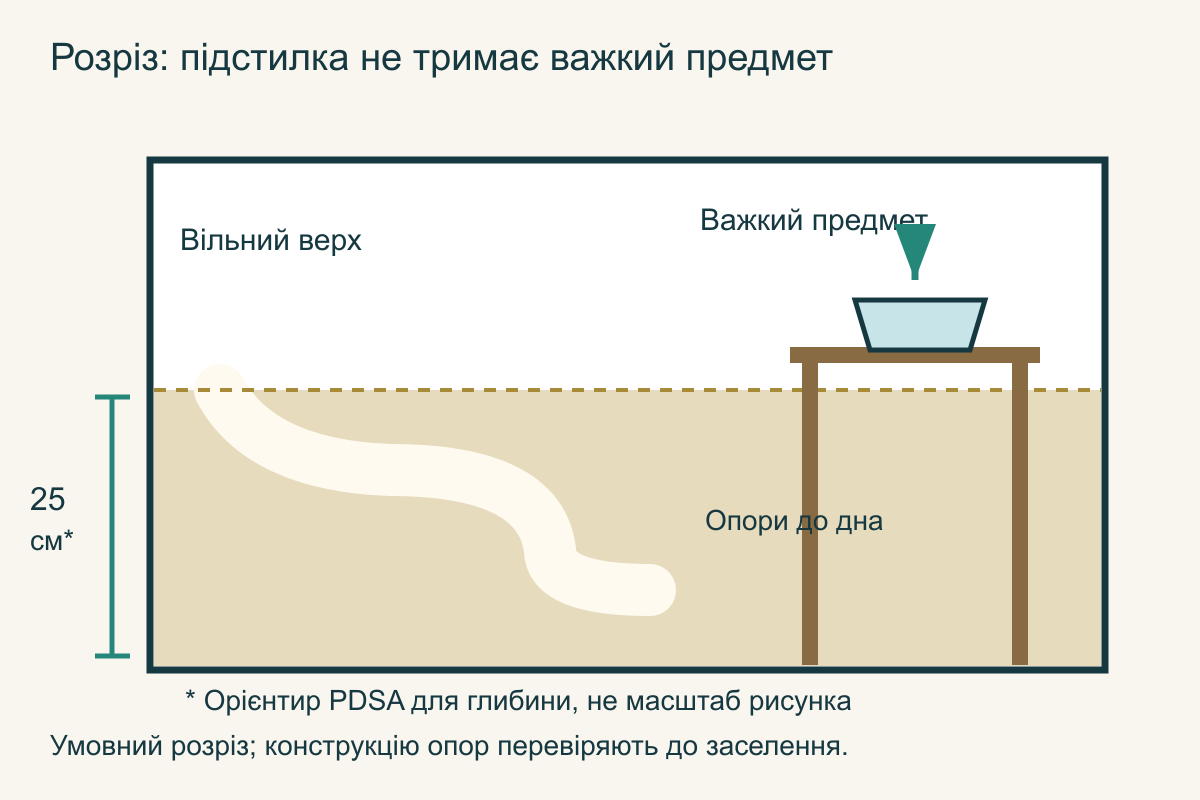 Розріз житла: глибокий шар підстилки з ходами, стійка опора важкого предмета до дна та вільний простір над поверхнею