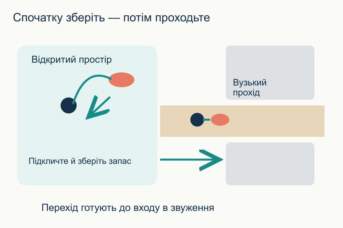 Зміна режиму перед вузьким проходом Перехід із відкритої галявини: спочатку підкликати й зібрати запас, потім пройти вузьку стежку