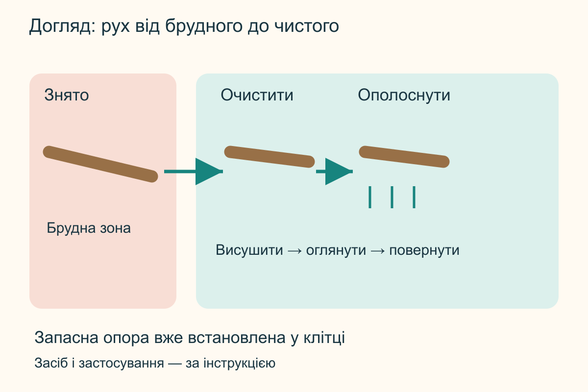 Послідовність догляду: знята жердинка у брудній зоні, очищення, ополіскування, сушіння і повернення після огляду