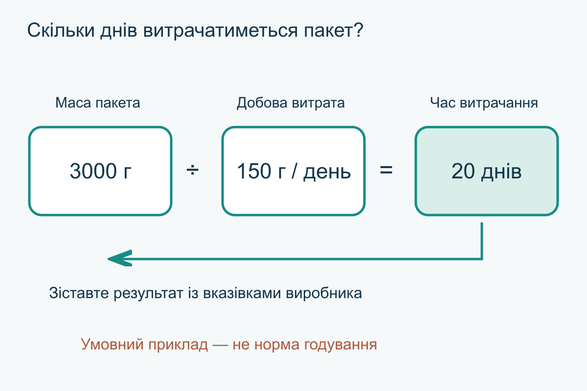 Приклад планування: 3000 грамів у пакеті поділити на умовну витрату 150 грамів на день дорівнює 20 дням