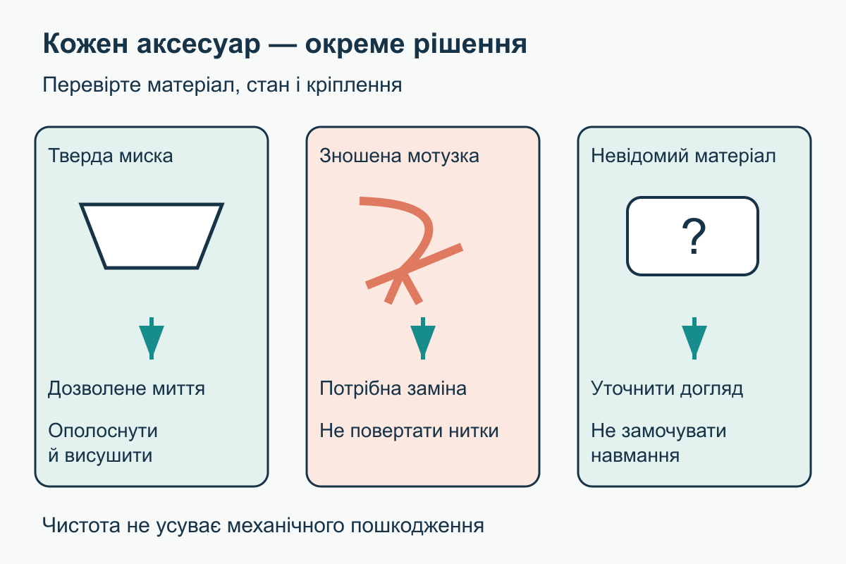 Рішення за станом аксесуара Зняті аксесуари розподіляють на придатні до миття, пошкоджені для заміни та сумнівні для уточнення