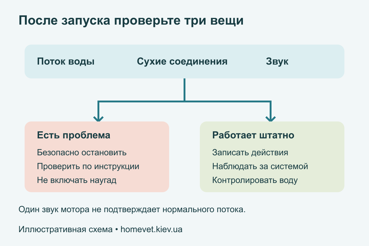 После запуска проверяют поток, сухие соединения и обычный звук; проблема ведёт к остановке, нормальная работа — к дальнейшему наблюдению