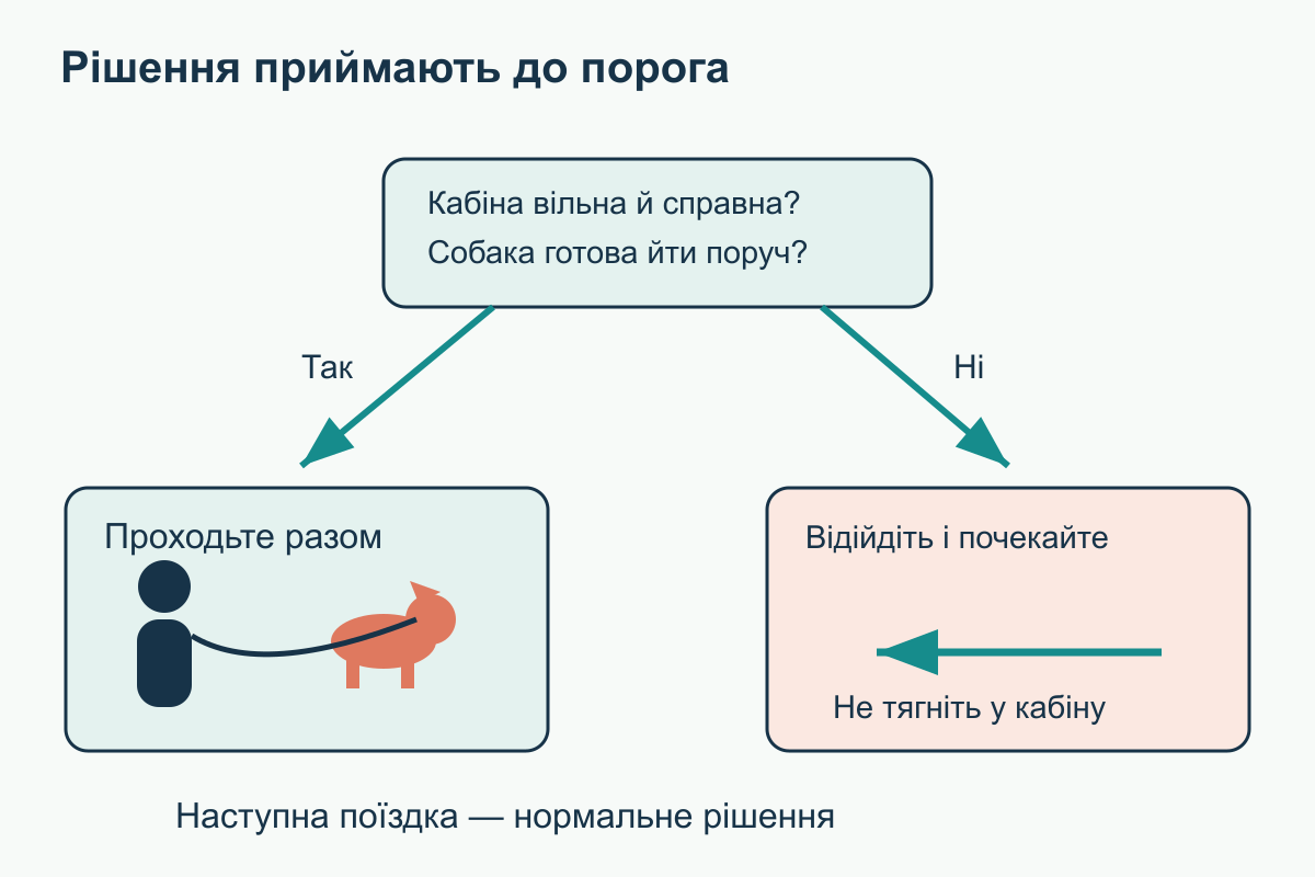 Маршрут має розгалуження: вільна кабіна веде до спільного входу, зайнята або складна ситуація — до очікування збоку