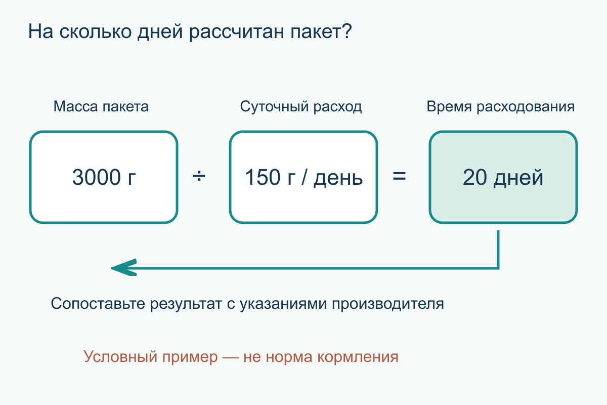 Пример планирования: 3000 граммов в пакете разделить на условный расход 150 граммов в день равно 20 дням