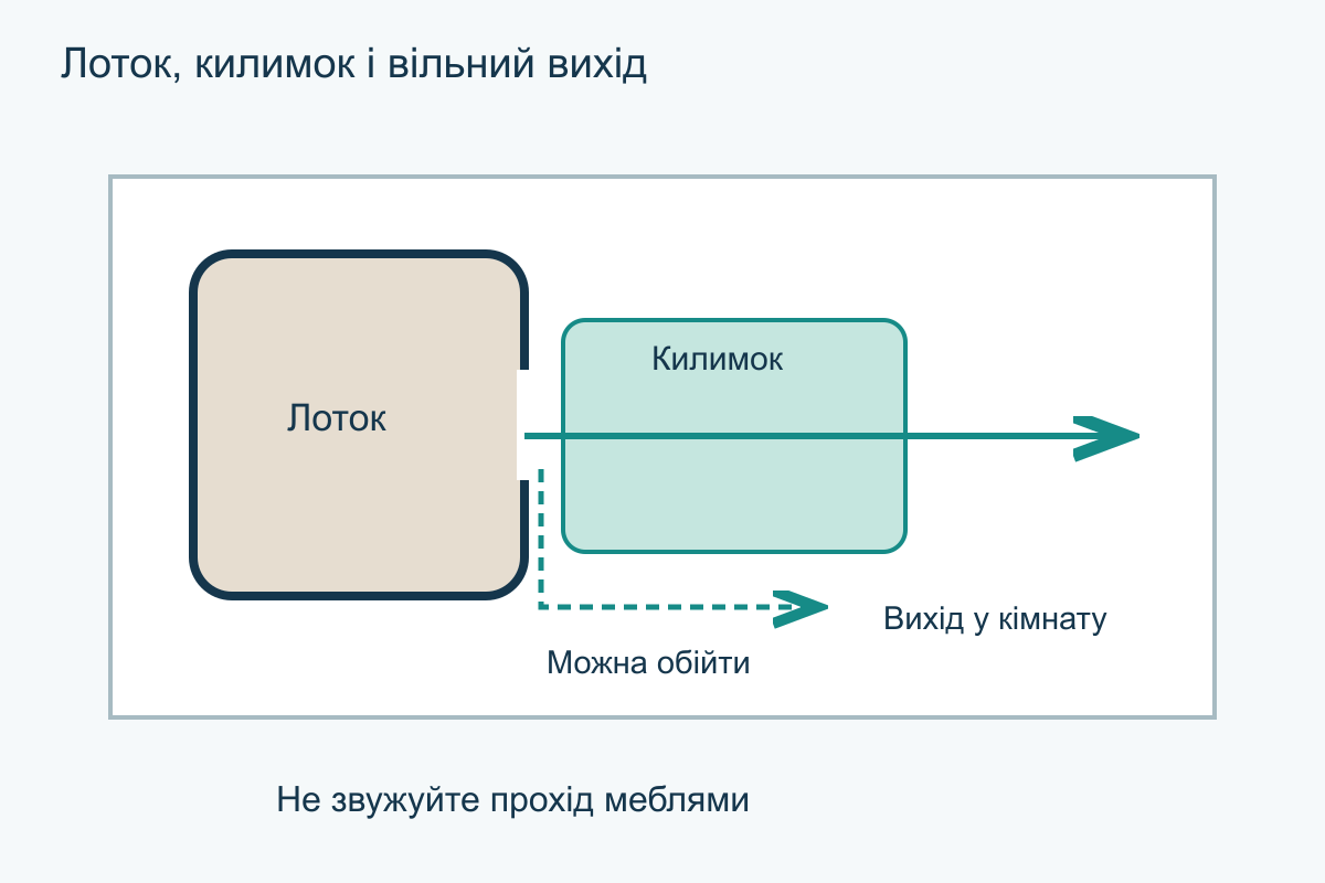Вигляд згори: лоток, килимок на маршруті виходу, вільна зона попереду та обхід без вузького коридору