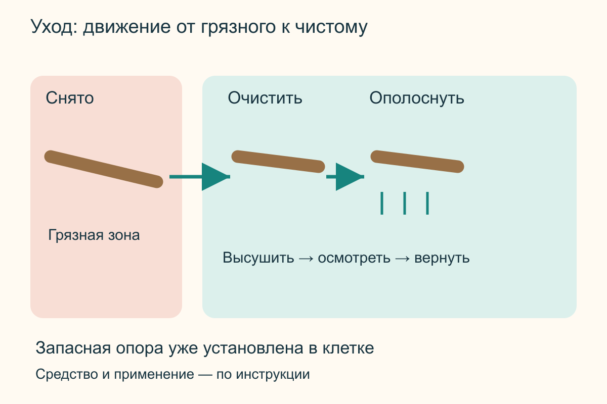 Грязная и чистая зоны разделены Порядок ухода: снятая жердочка в грязной зоне, очистка, ополаскивание, сушка и возврат после осмотра