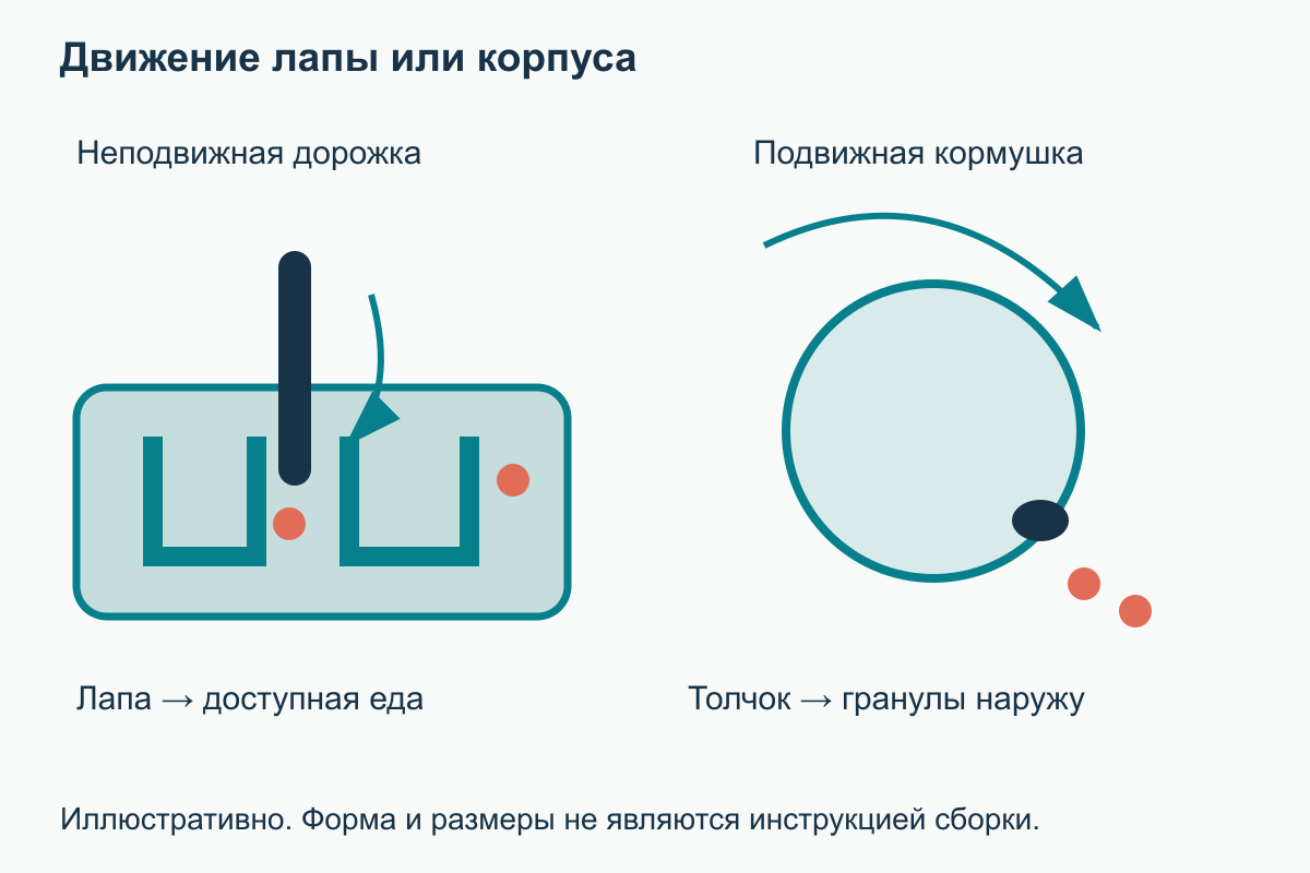 Неподвижная неглубокая кормушка с движением лапы и шар, выдающий гранулы при перекатывании