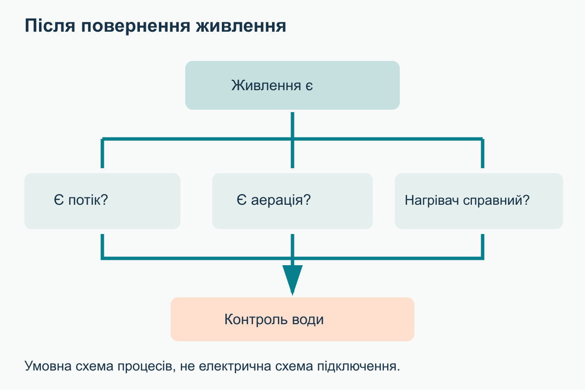 Після повернення живлення окремо перевіряють потік фільтра, нагрівач, аерацію та тести води