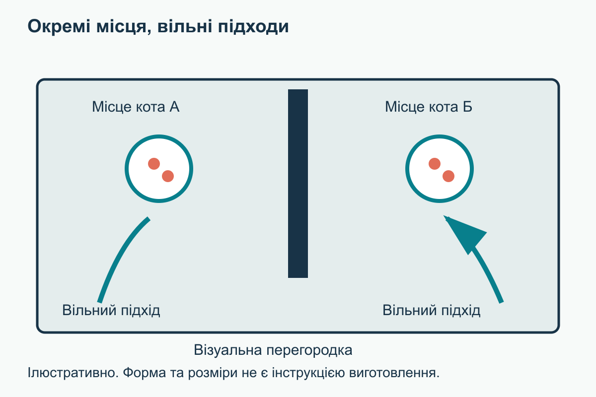 Розділені місця годування Два окремі місця з годівницями по різні боки перегородки та вільними підходами