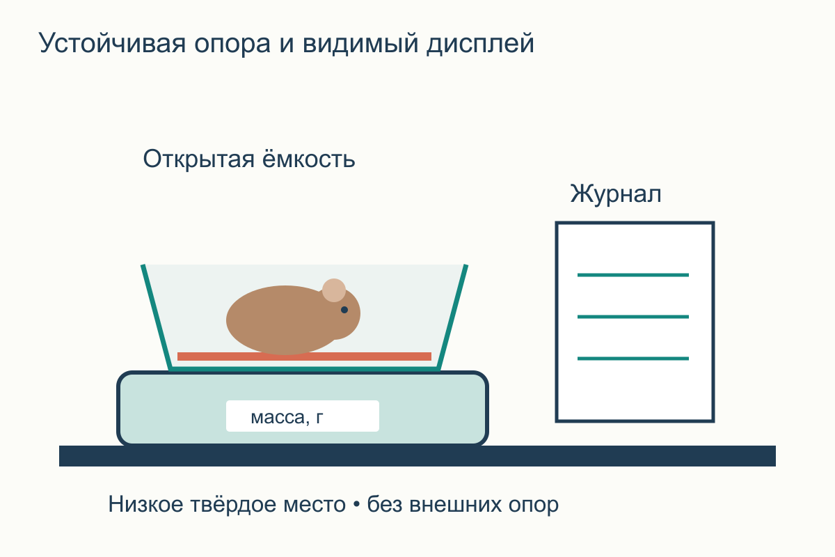 Открытая ёмкость на устойчивых весах у пола, доступный дисплей и подготовленный рядом журнал