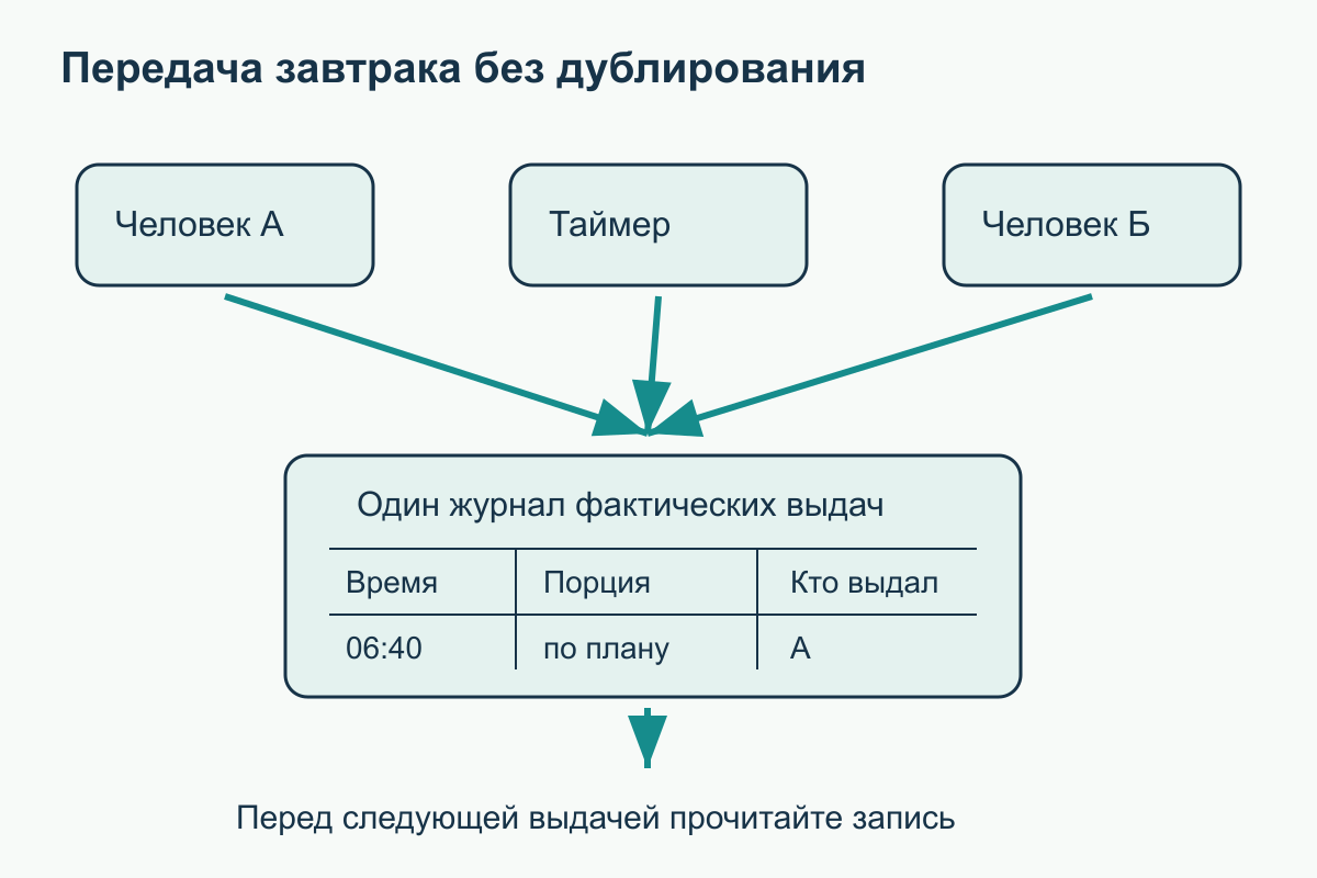 Общий журнал вместо второго завтрака Два ухаживающих человека и автокормушка передают время и порцию в один журнал, который проверяют до следующей выдачи