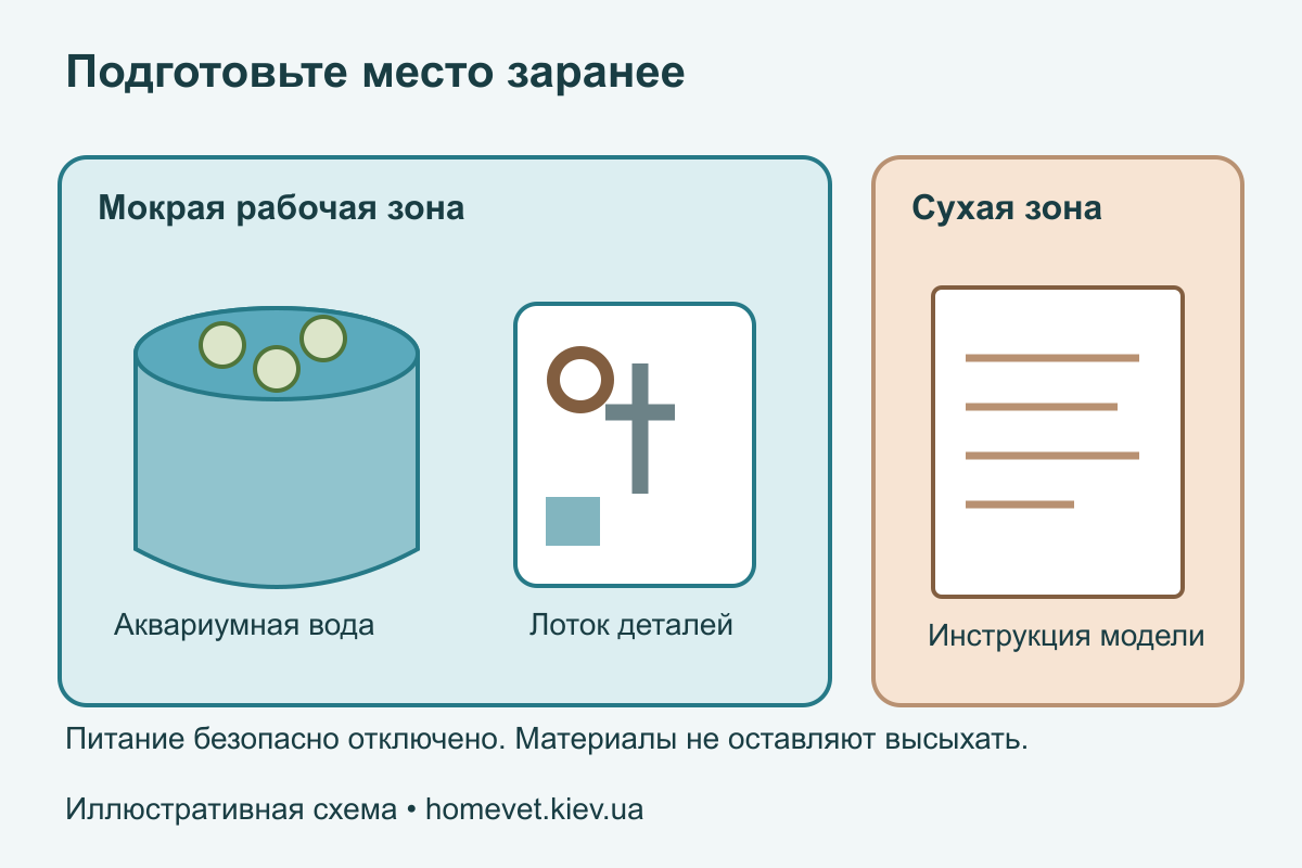 Отдельные зоны: ёмкость с аквариумной водой для наполнителей, лоток деталей и сухое место для инструкции