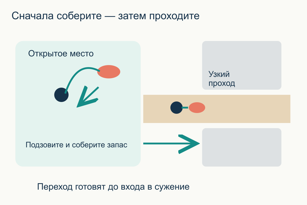 Перед узкой дорожкой на открытом участке собаку подзывают и собирают запас, затем проходят сужение