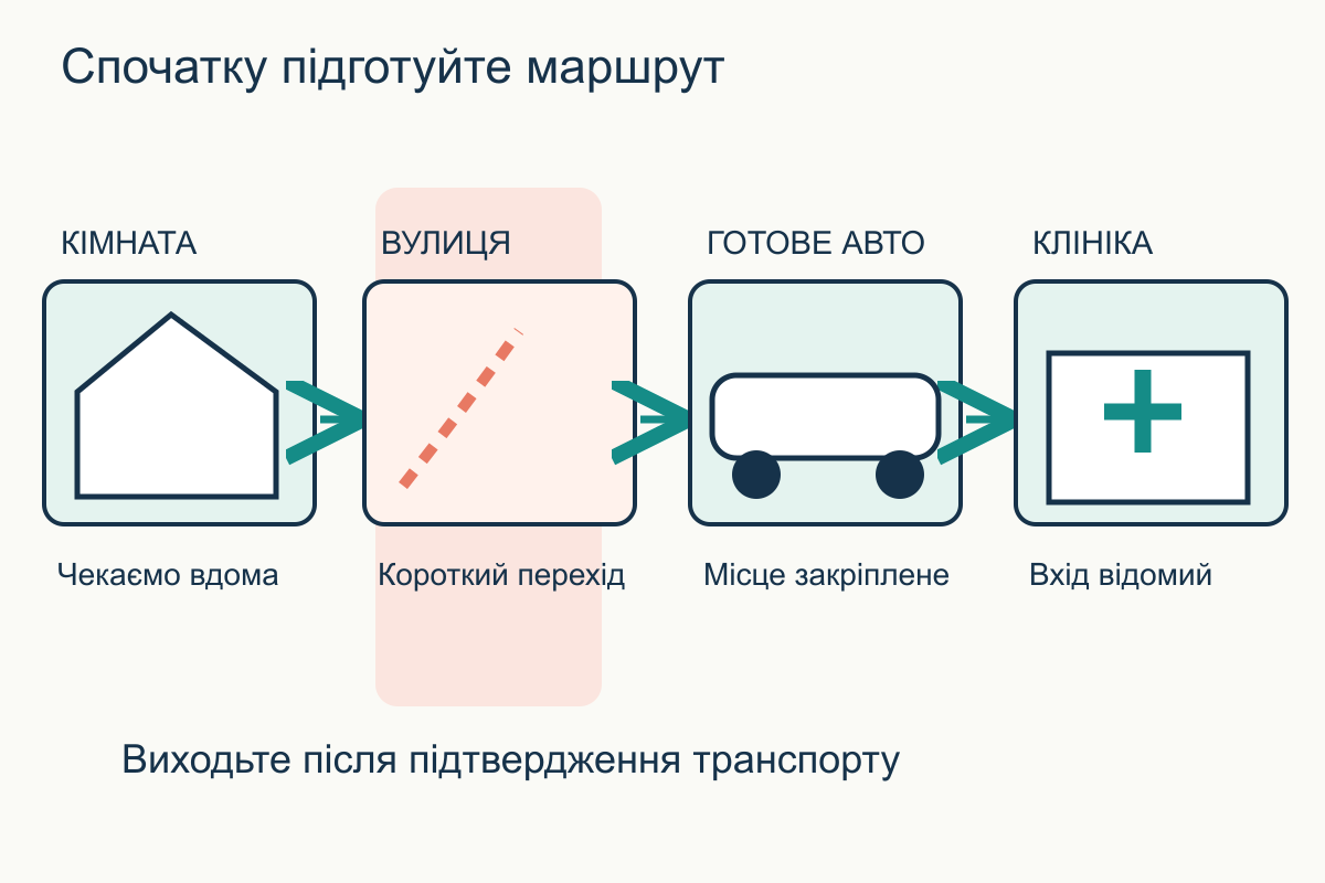 Маршрут від кімнати через короткий зовнішній перехід до готового авто й теплого входу клініки