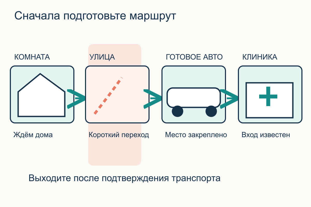 Последовательность от комнаты через короткий наружный переход к готовой машине и входу клиники
