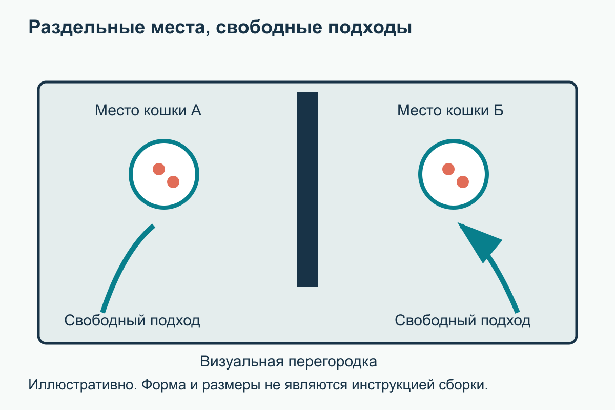 Две кормушки по разные стороны перегородки, у каждой отдельный свободный подход