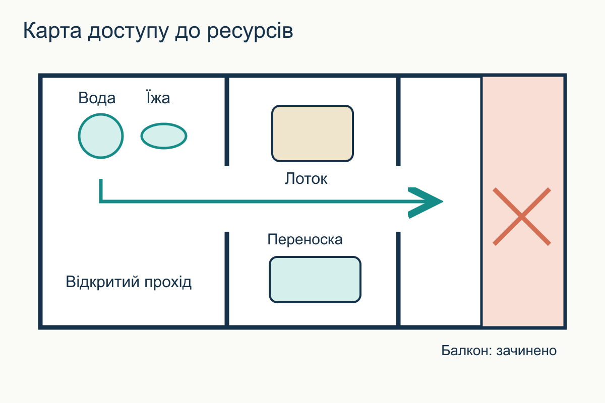 Схема квартири з мисками, лотком і переноскою; шлях між ресурсами лишається відкритим, балкон зачинений