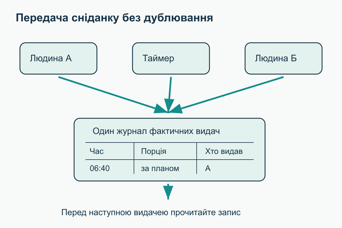 Двоє доглядальників і автогодівниця передають фактичний час та порцію в один журнал, з якого читають перед наступною видачею