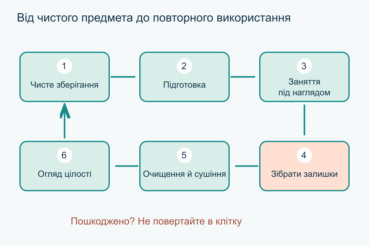 Цикл підготовки й прибирання: чистий предмет, корм, заняття, залишки, очищення та повторний огляд