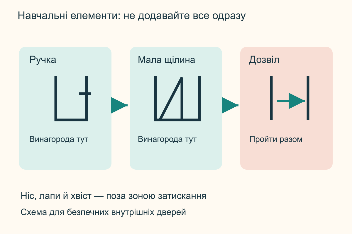 Три окремі навчальні події: рух ручки, невелике відкривання і дозвіл пройти; між ними собака отримує винагороду з внутрішнього боку