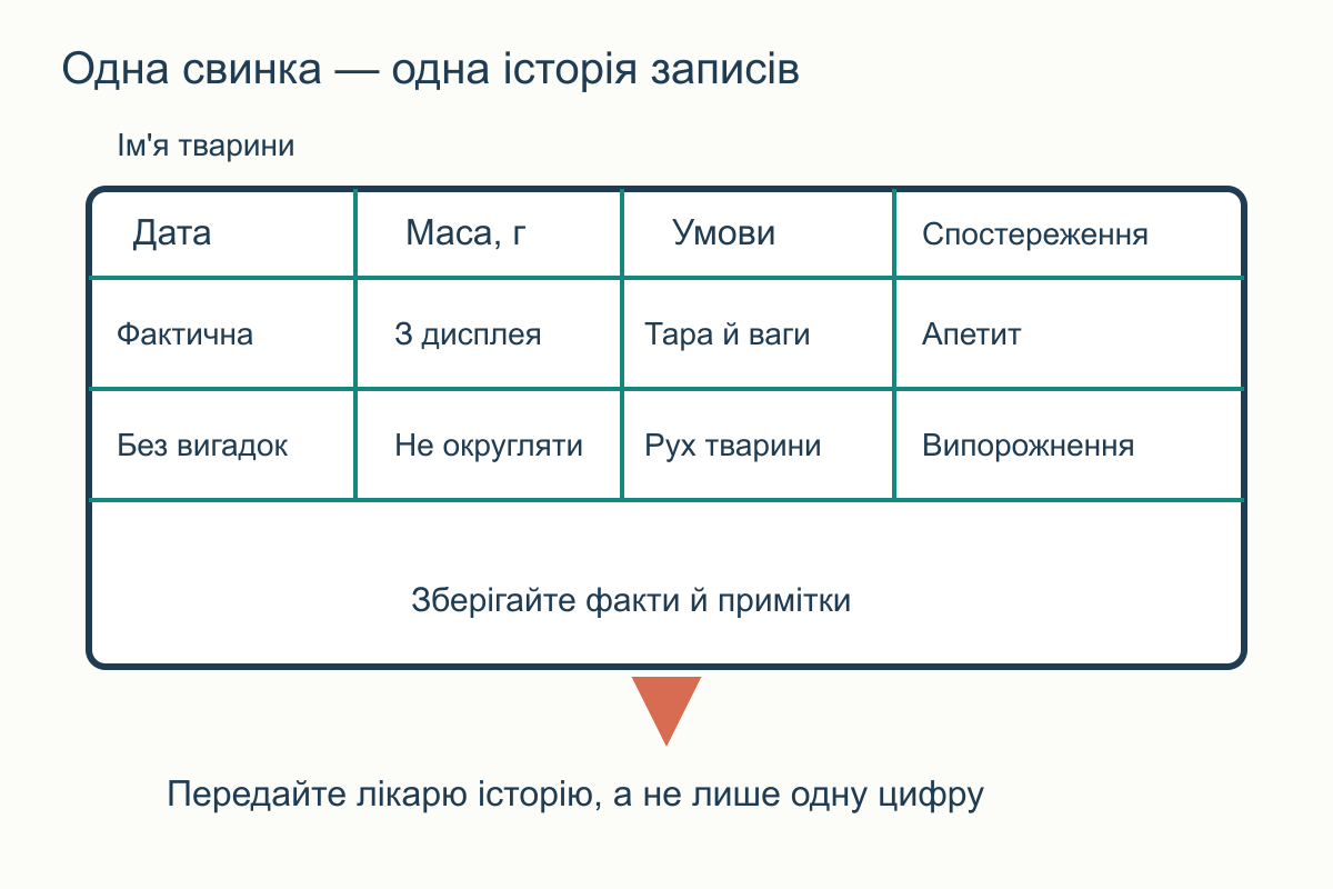 Структура журналу: окрема історія свинки поєднує дату, масу, умови, спостереження та рішення щодо звернення