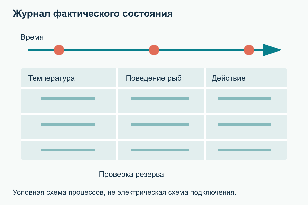 Журнал наблюдения связывает время, работу аэратора, температуру и поведение рыб с выполненными действиями