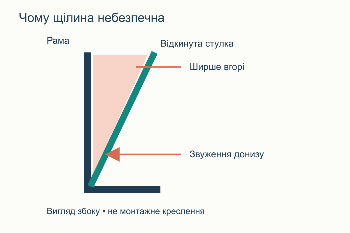 Вигляд відкидної стулки збоку: проміжок звужується від верхнього краю до нижнього