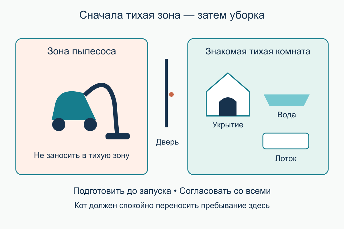 Две зоны для обычной уборки План квартиры: зона пылесоса отделена дверью от тихой комнаты с укрытием, водой и лотком